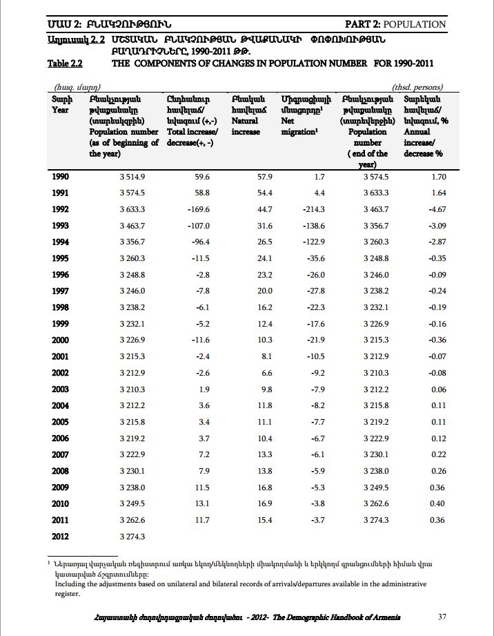 Figure 5Source: NSS 2012 Demographic Handbook of Armenia http://www.armstat.am/file/article/demos_12_7-10.pdf